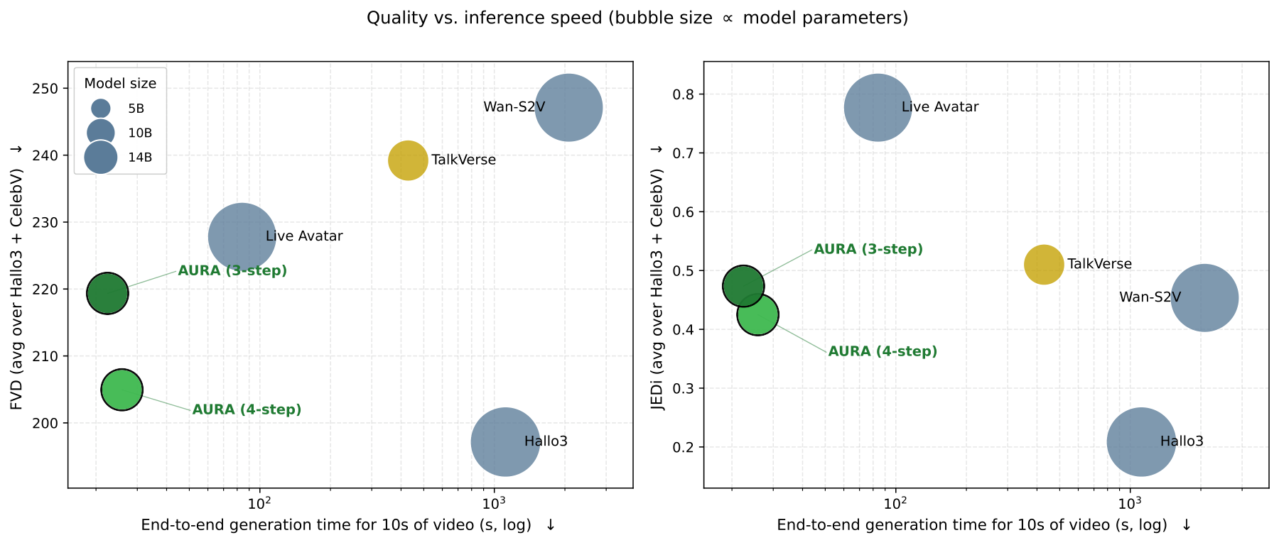 Quality vs. inference speed across audio-driven avatar models