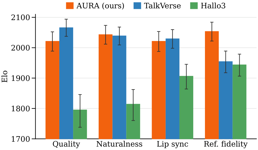 Bayesian Elo across four evaluation axes