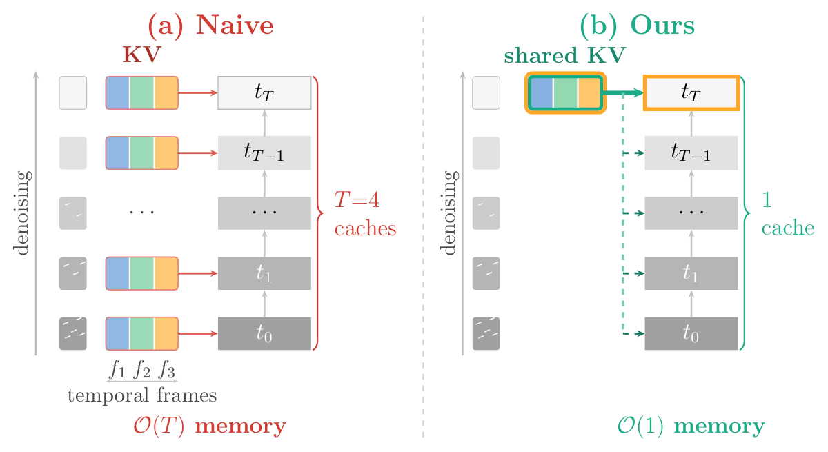 KV caching with and without per-chunk mixed timesteps