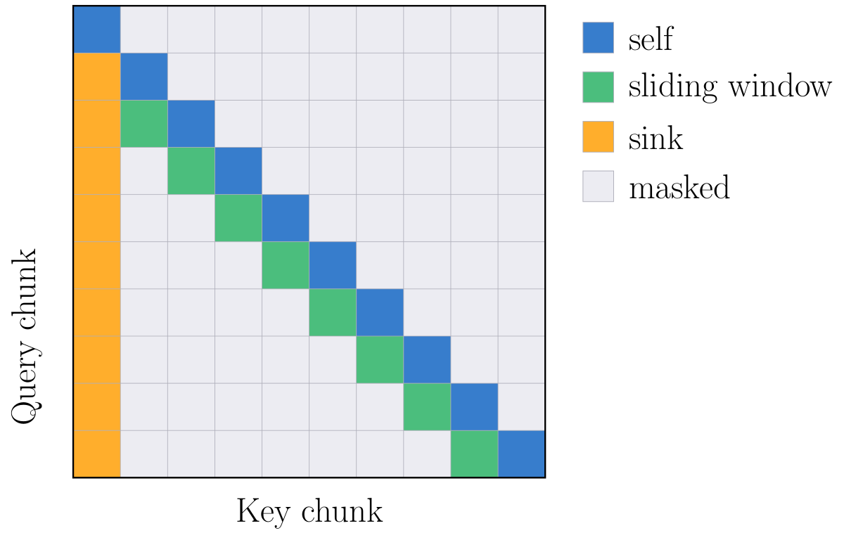 Sliding-window causal attention mask